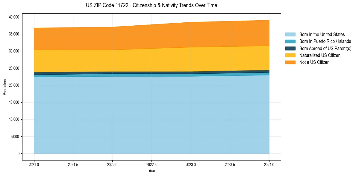 Historical nativity trends for 