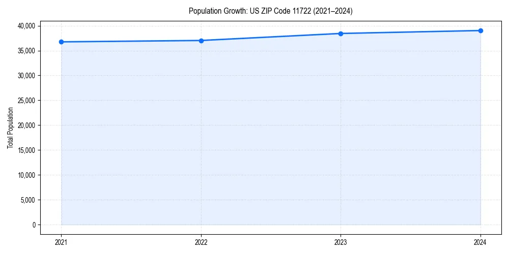 Population trends in 