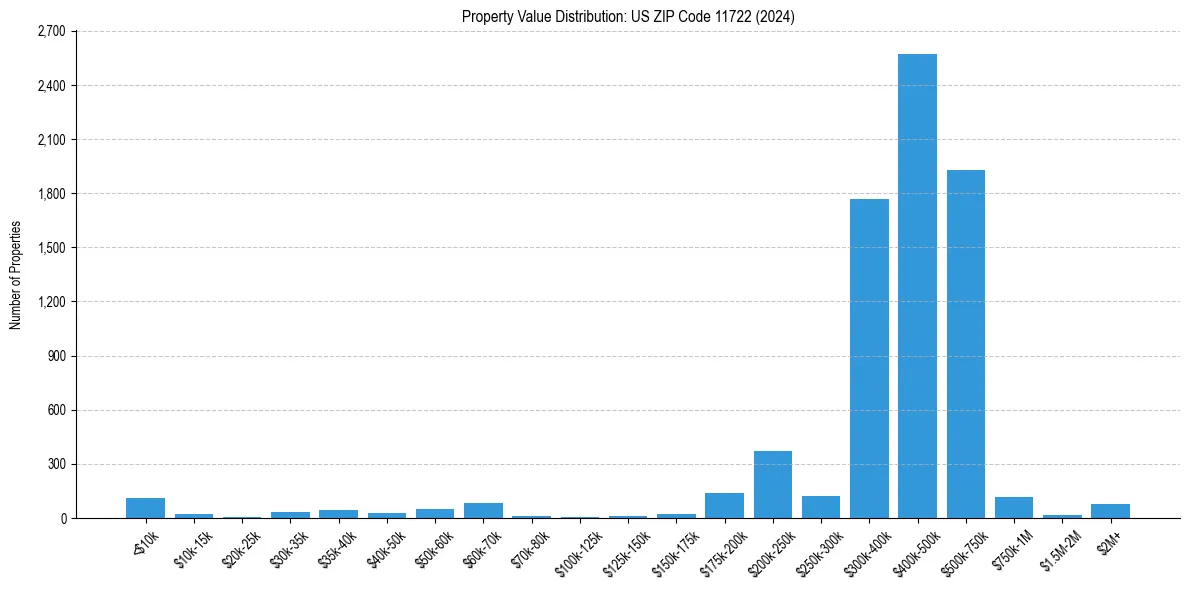 Value Distribution for 