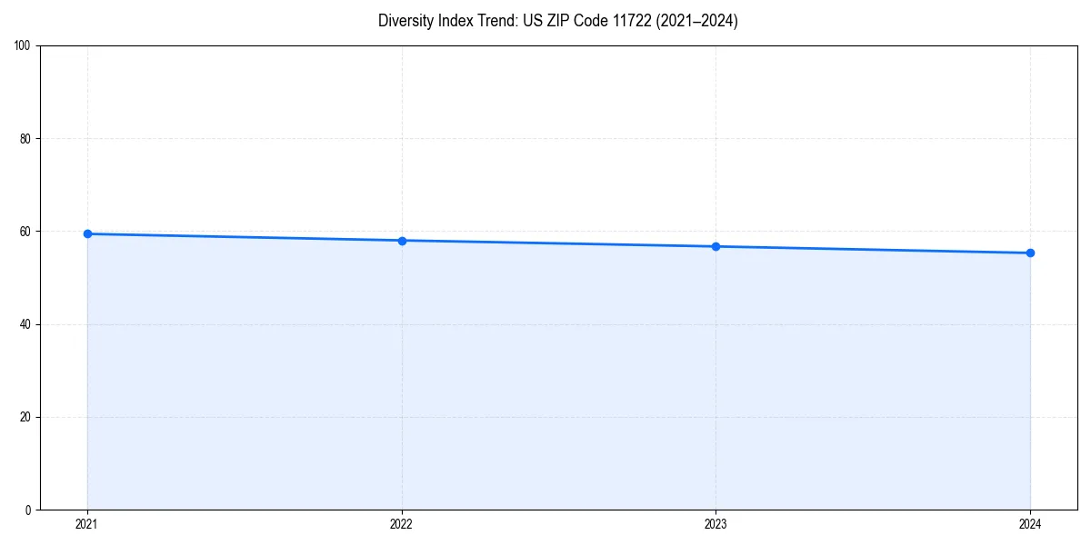 Line chart showing diversity index trends for 
