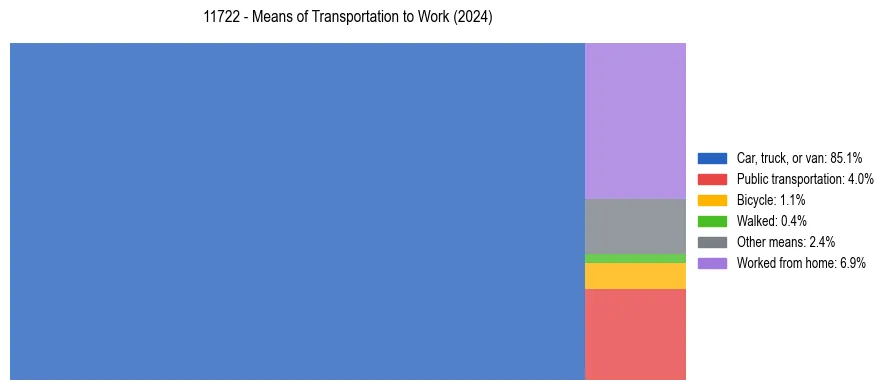 Commute modes in US ZIP Code 11722