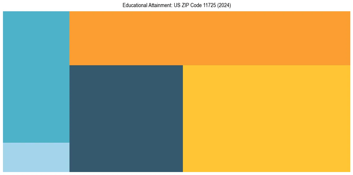 Education Treemap for  in 2024