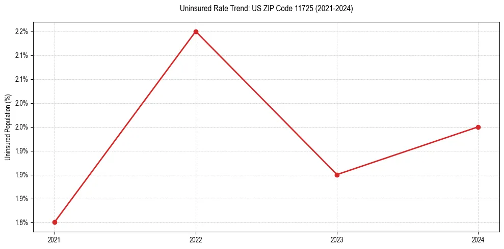 Uninsured trend chart for US ZIP Code 11725