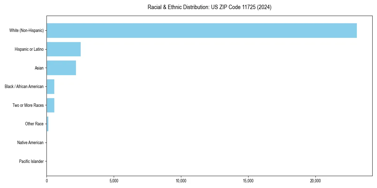 Bar chart showing racial distribution in  for 2024