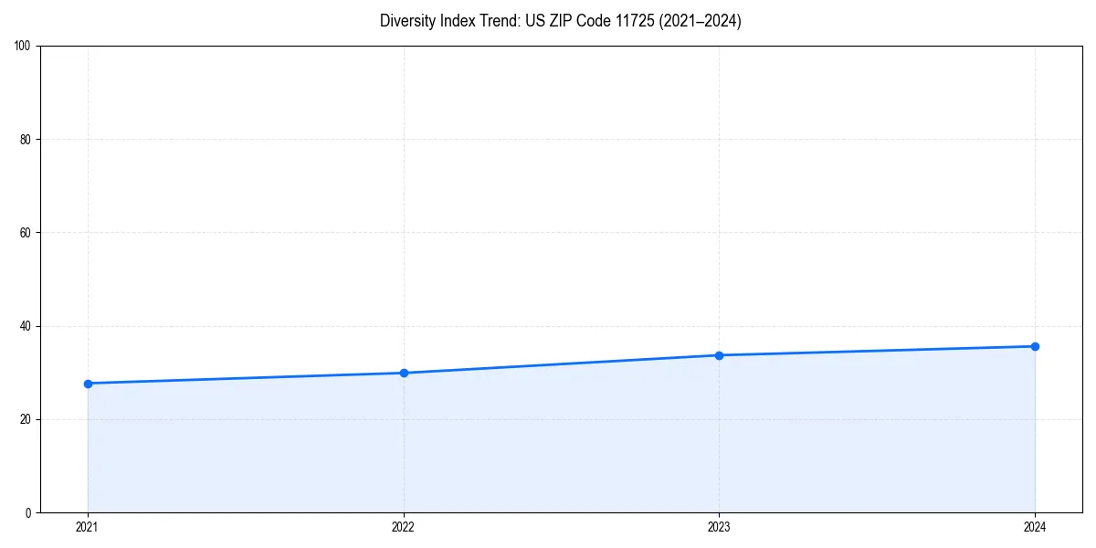 Line chart showing diversity index trends for 