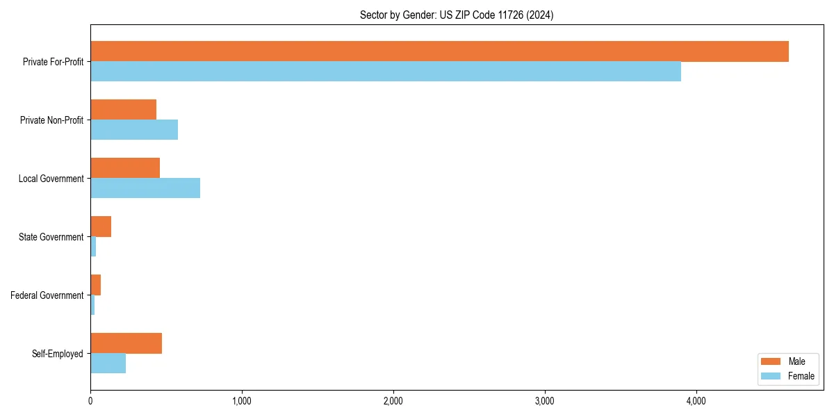 Employment sector breakdown by gender in 