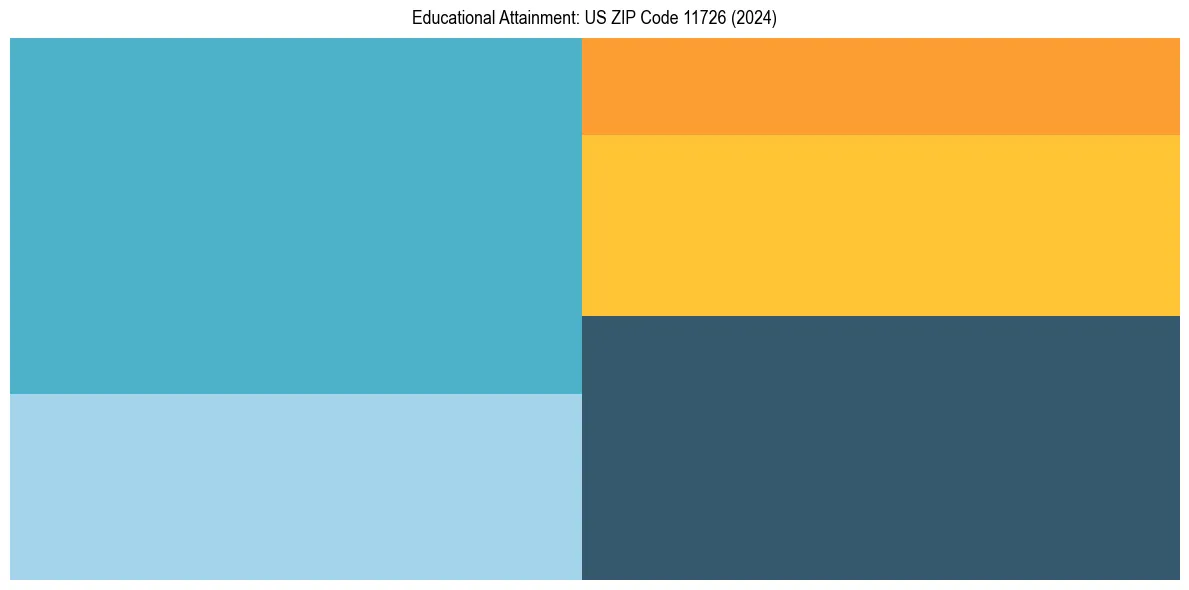 Education Treemap for  in 2024