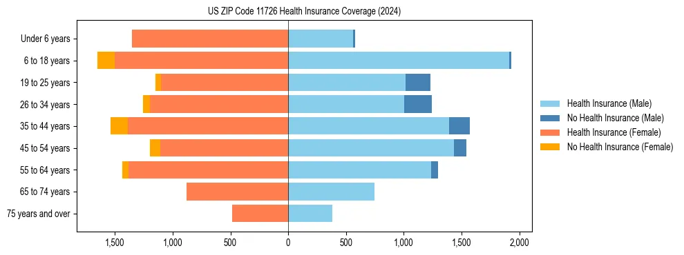 Health insurance pyramid for US ZIP Code 11726