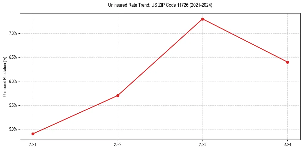 Uninsured trend chart for US ZIP Code 11726