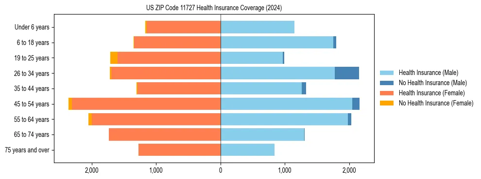 Health insurance pyramid for US ZIP Code 11727