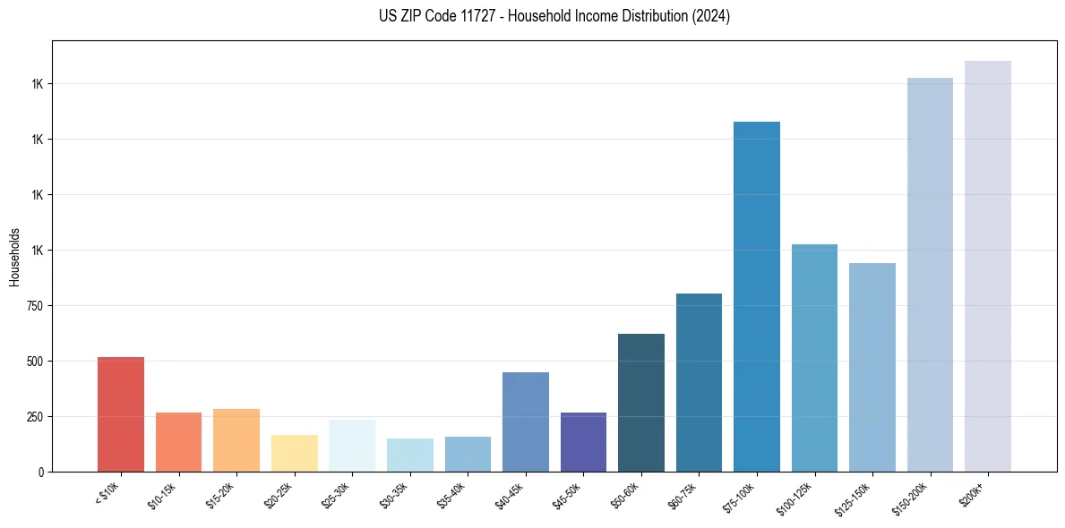 Income Distribution for 