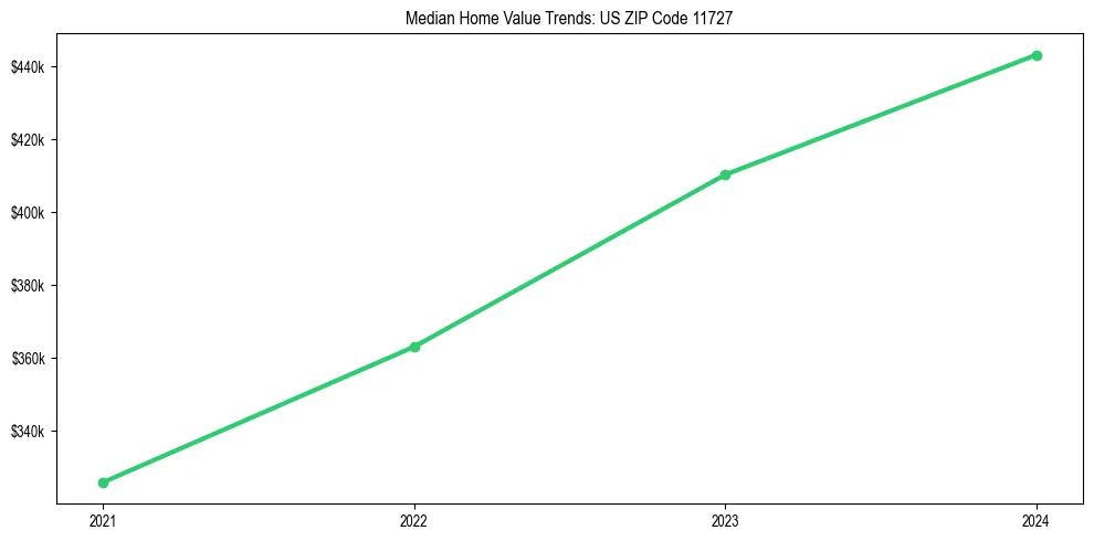 Median property value trends in 