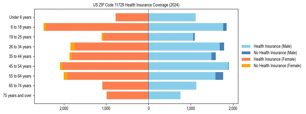 Health insurance pyramid for US ZIP Code 11729