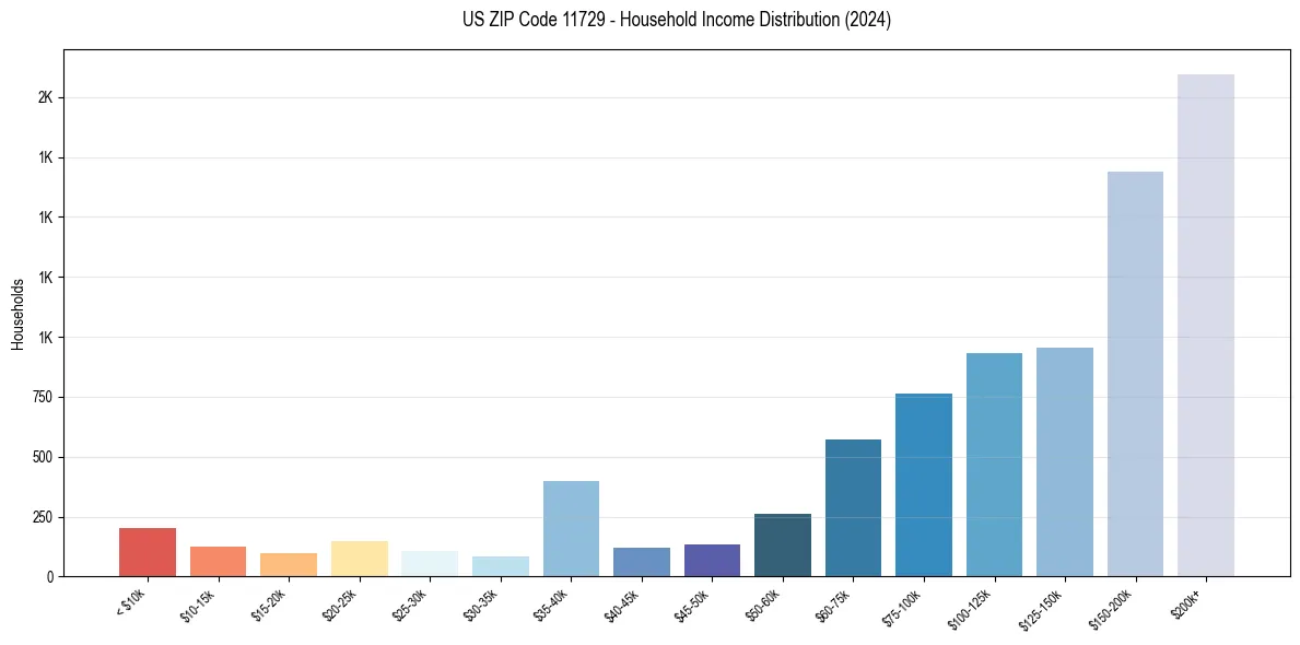 Income Distribution for 