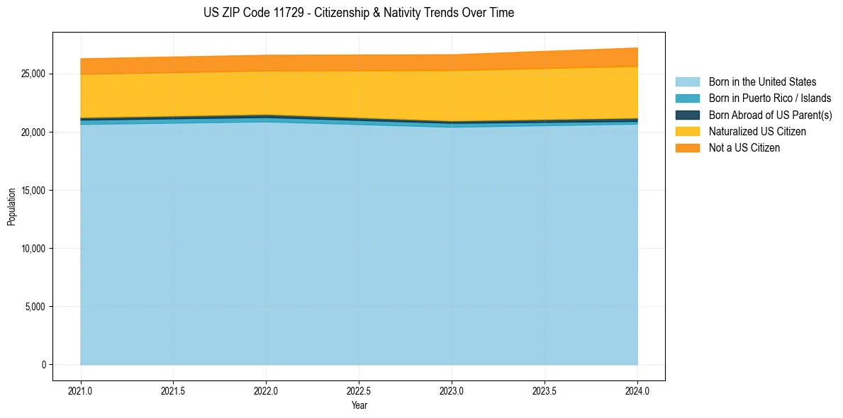 Historical nativity trends for 