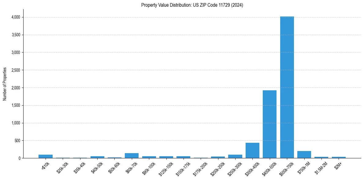 Value Distribution for 
