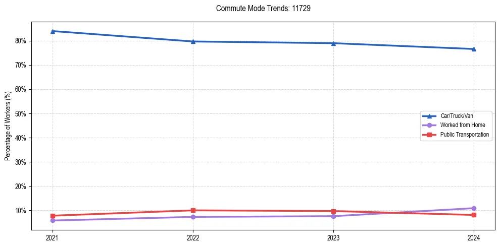 Transportation trends in US ZIP Code 11729