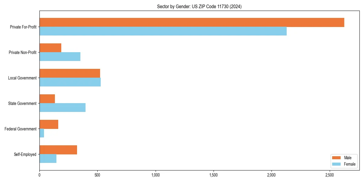Employment sector breakdown by gender in 