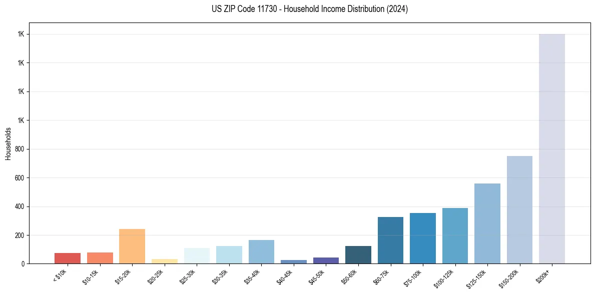 Income Distribution for 