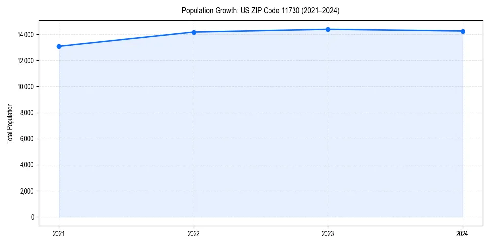 Population trends in 