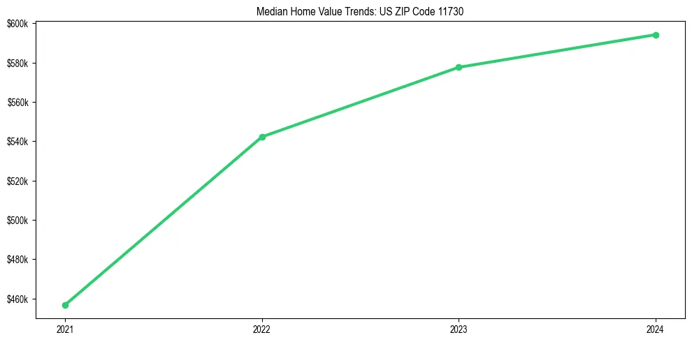 Median property value trends in 