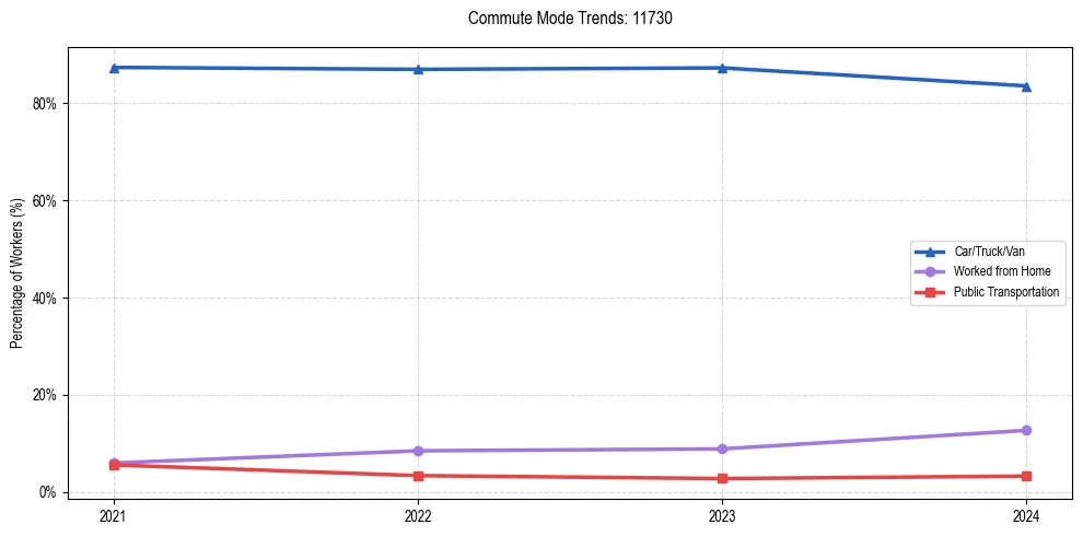 Transportation trends in US ZIP Code 11730