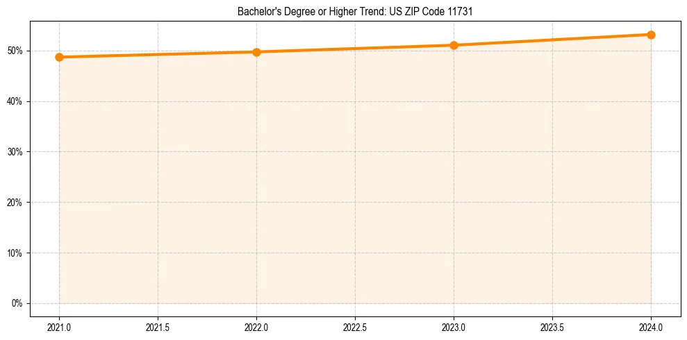 Trend chart showing bachelor degree growth in 