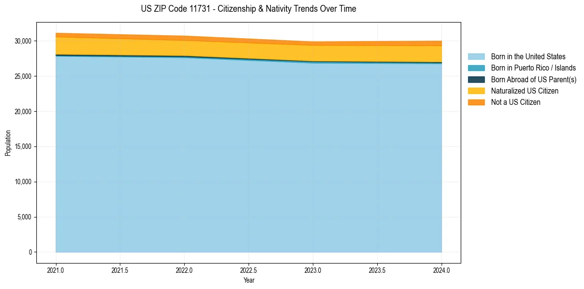 Historical nativity trends for 