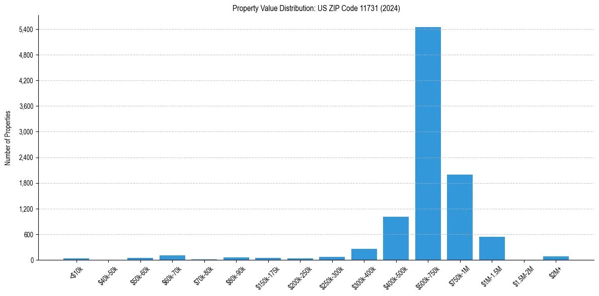 Value Distribution for 