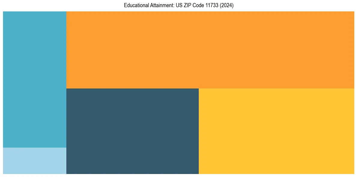 Education Treemap for  in 2024