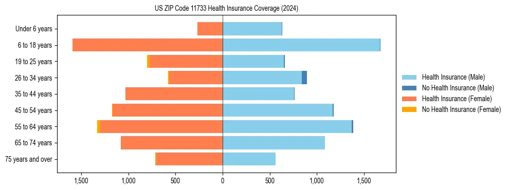 Health insurance pyramid for US ZIP Code 11733