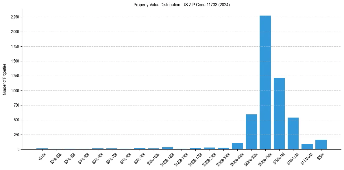 Value Distribution for 
