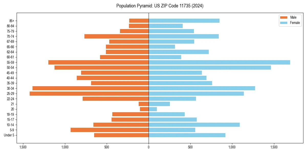 Population pyramid for 