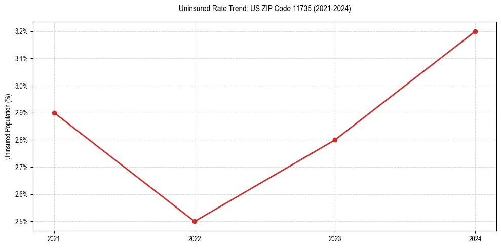 Uninsured trend chart for US ZIP Code 11735