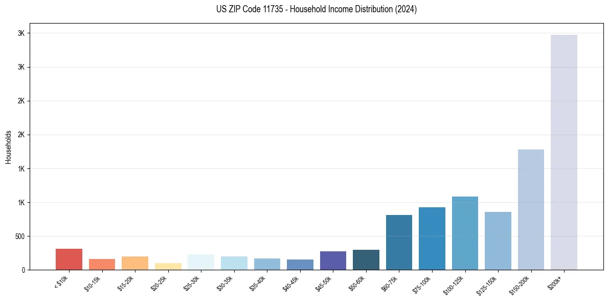 Income Distribution for 