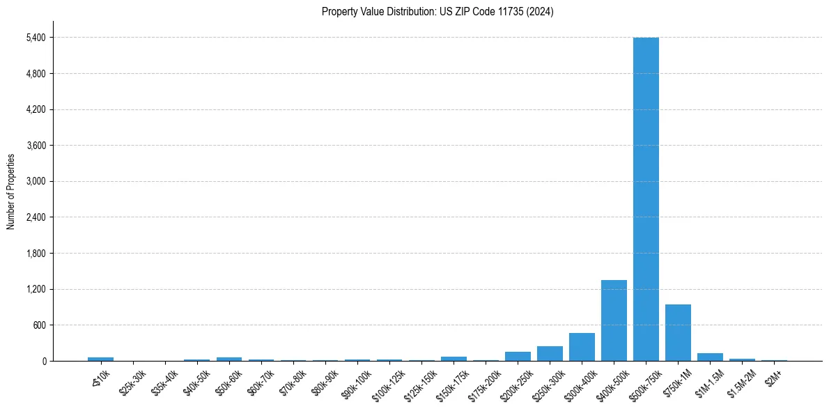 Value Distribution for 