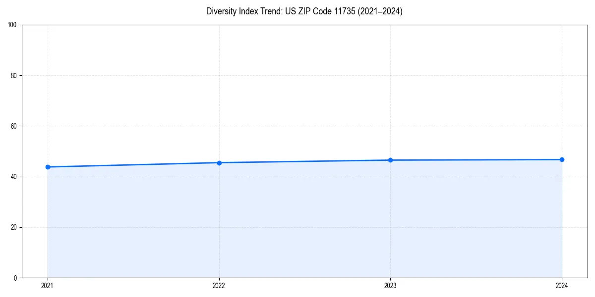 Line chart showing diversity index trends for 