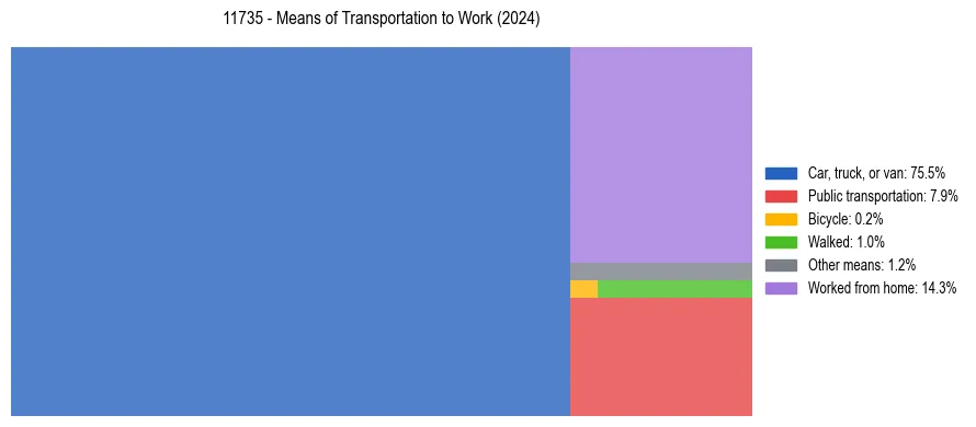 Commute modes in US ZIP Code 11735