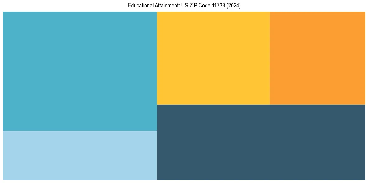 Education Treemap for  in 2024