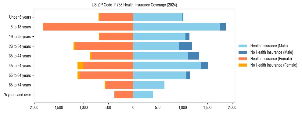 Health insurance pyramid for US ZIP Code 11738