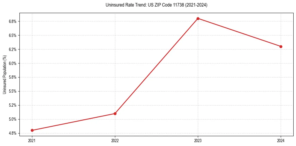Uninsured trend chart for US ZIP Code 11738
