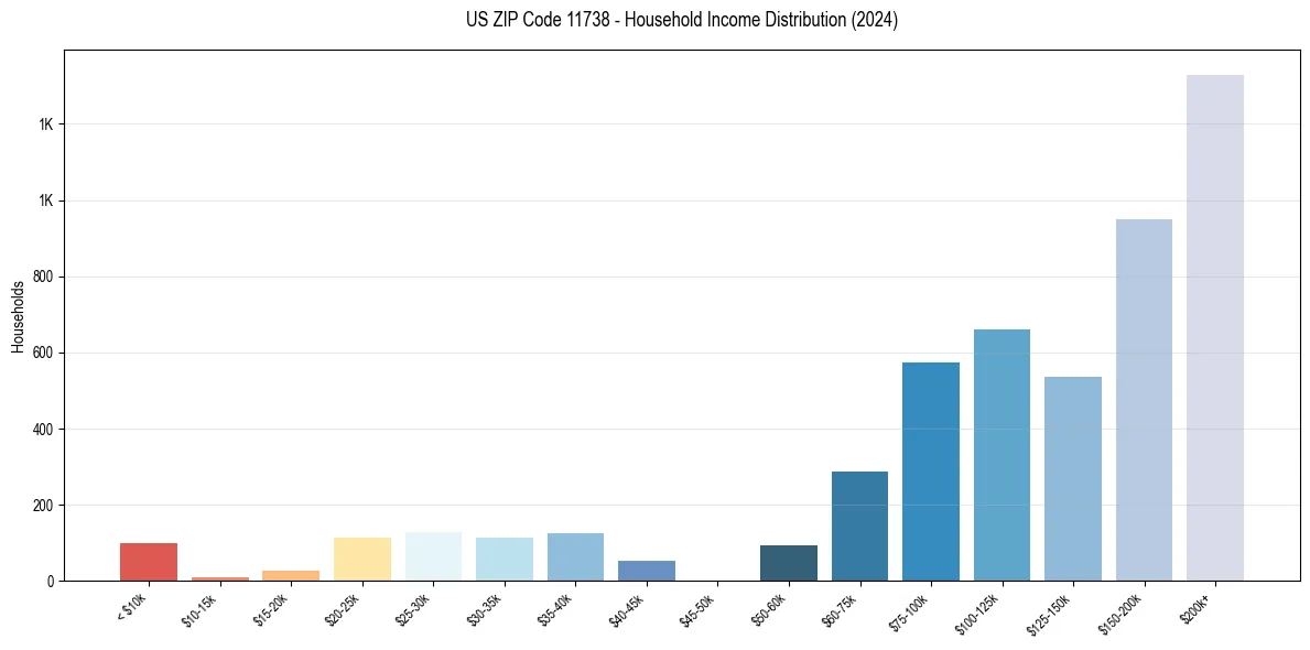 Income Distribution for 