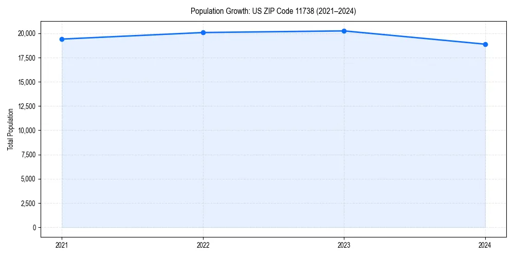 Population trends in 