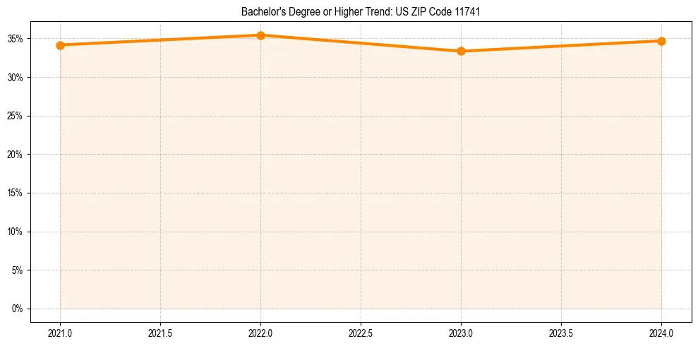 Trend chart showing bachelor degree growth in 