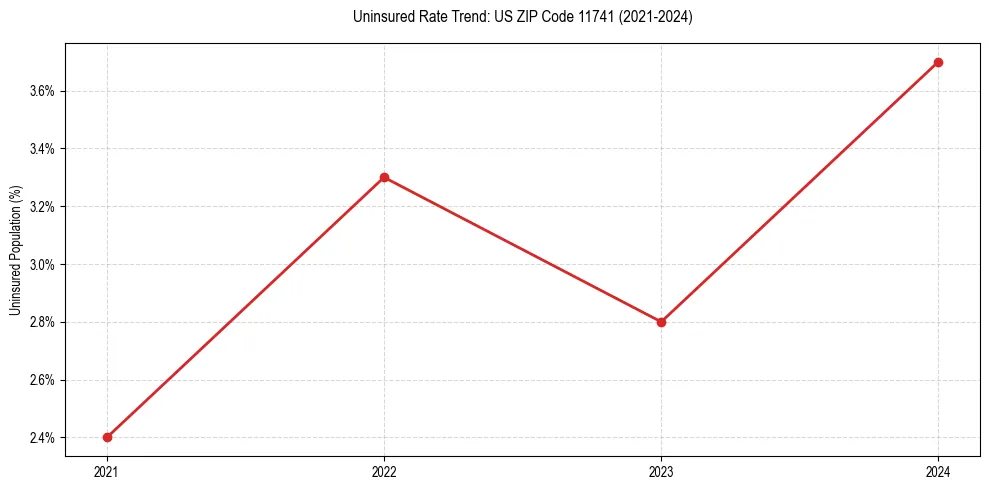 Uninsured trend chart for US ZIP Code 11741