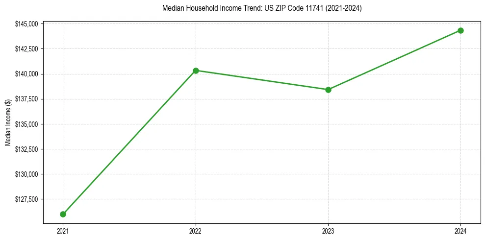 Income trend for 