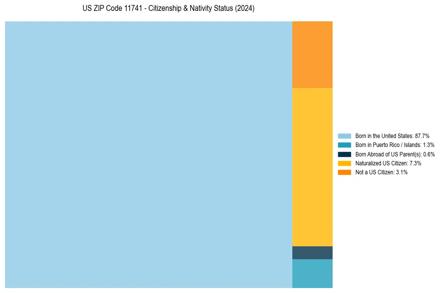 Nativity Treemap for 