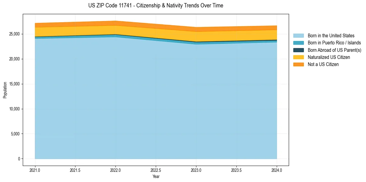 Historical nativity trends for 