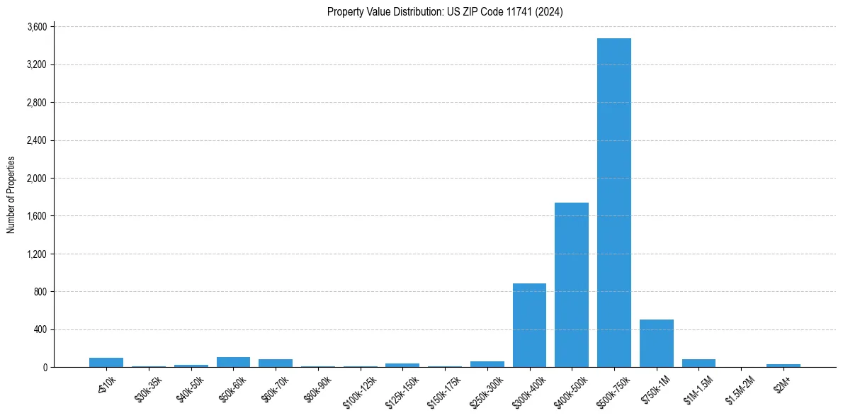 Value Distribution for 