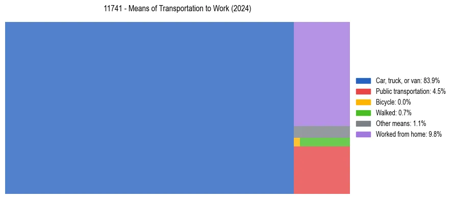 Commute modes in US ZIP Code 11741